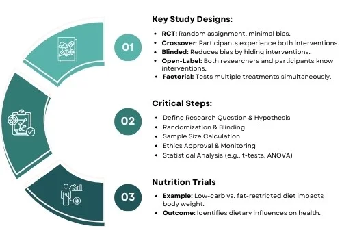 Designing and Conducting a Controlled Clinical Trial 